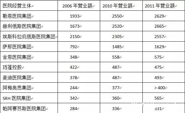  德國(guó)私營(yíng)醫(yī)院營(yíng)業(yè)額