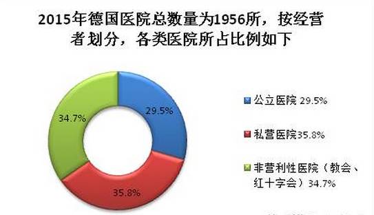 德國(guó)2015年不同醫(yī)院運(yùn)營(yíng)者所占比例