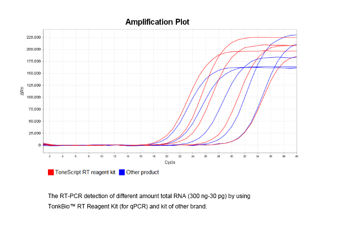 To<em></em>nkBio RT Reagent Kit 數(shù)據(jù)圖1